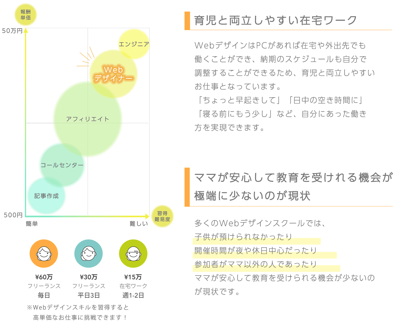 在宅なのに高単価のWebデザイナーに挑戦できます。
